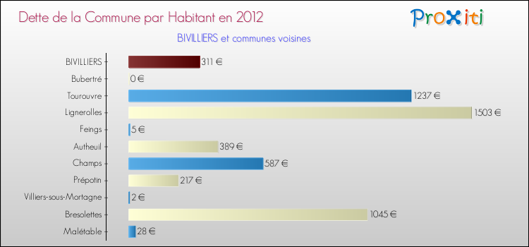 Dette par habitant de la commune en 2012 pour BIVILLIERS et les communes proches Comparaison de la dette par habitant de la commune en 2012 pour BIVILLIERS et les communes voisines