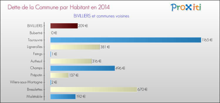 Dette par habitant de la commune en 2014 pour BIVILLIERS et les communes proches Comparaison de la dette par habitant de la commune en 2014 pour BIVILLIERS et les communes voisines