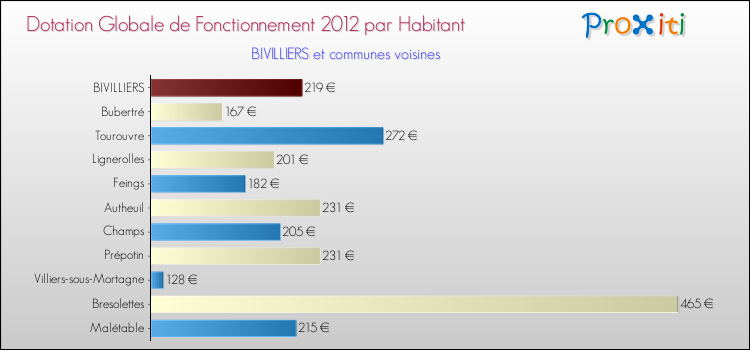 Montant des dotations globales de fonctionnement DGF par Habitant pour BIVILLIERS et les communes proches Comparaison des des dotations globales de fonctionnement DGF par habitant pour BIVILLIERS et les communes voisines