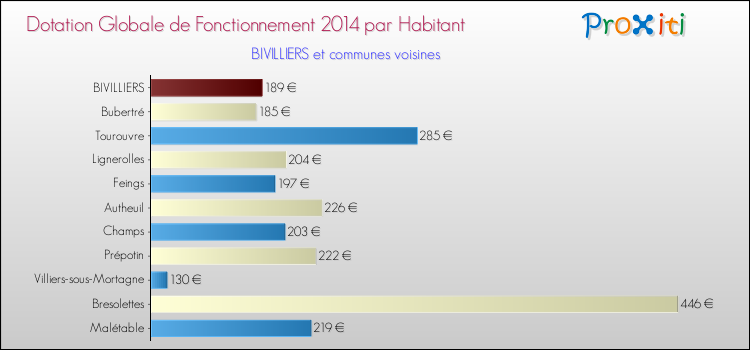Montant des dotations globales de fonctionnement DGF par Habitant pour BIVILLIERS et les communes proches en 2014. Comparaison des des dotations globales de fonctionnement DGF par habitant pour BIVILLIERS et les communes voisines en 2014.