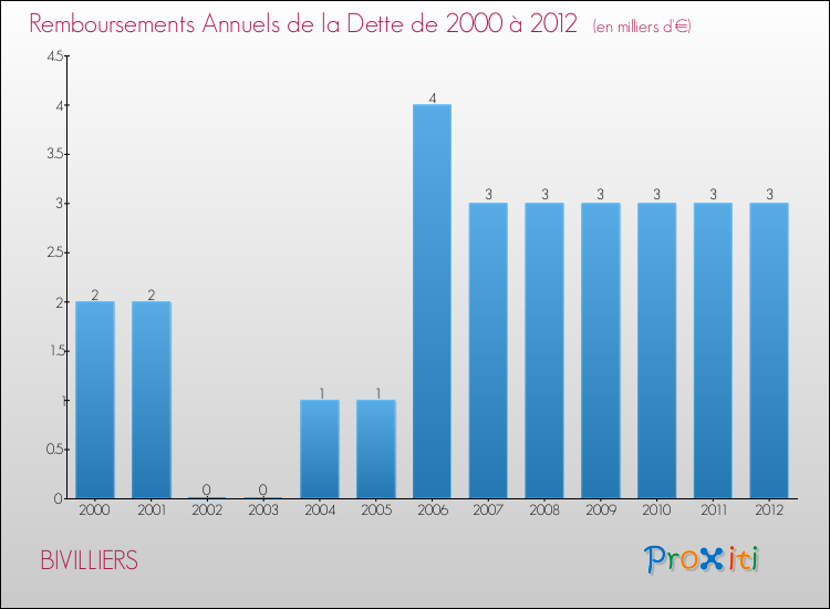 Evolution de l'annuité de la dette pour la commune de BIVILLIERS de 2000 à 2012 Annuités de la dette pour BIVILLIERS de 2000 à 2012