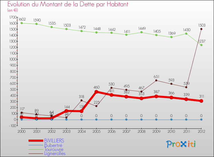 Evolution de la dette par habitant pour la commune de BIVILLIERS et les communes proches de 2000 à 2012 Comparaison de la dette par habitant pour BIVILLIERS et les communes voisines de 2000 à 2012