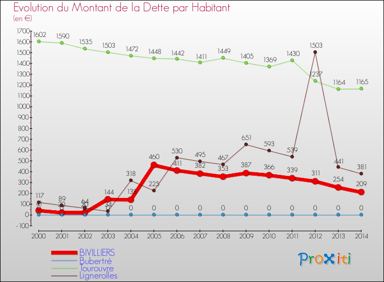 Evolution de la dette par habitant pour la commune de BIVILLIERS et les communes proches de 2000 à 2014 Comparaison de la dette par habitant pour BIVILLIERS et les communes voisines de 2000 à 2014
