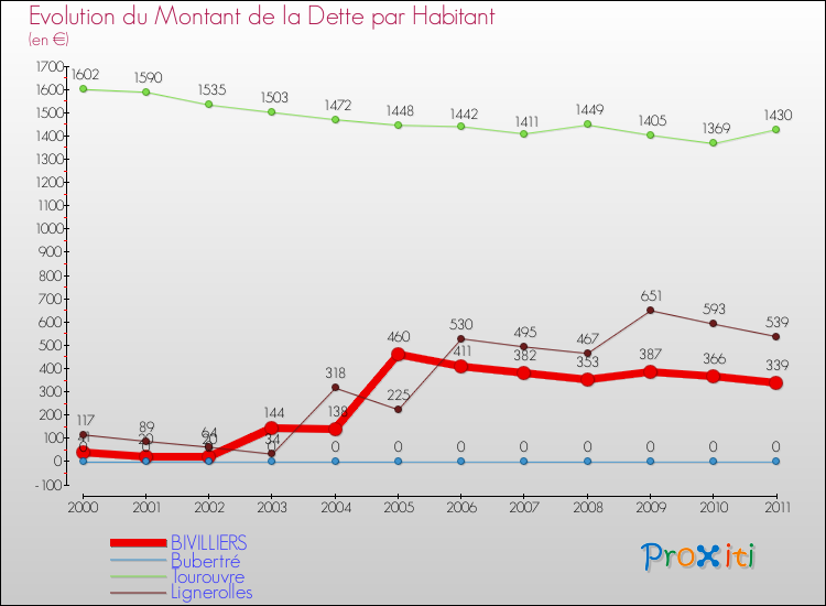 Evolution de la dette par habitant pour la commune de BIVILLIERS et les communes proches Comparaison de la dette par habitant pour BIVILLIERS et les communes voisines