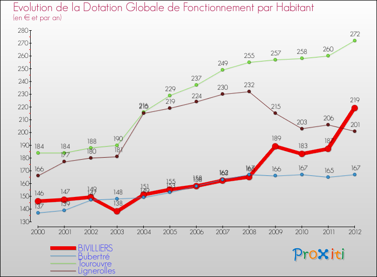 Evolution et montant de la dotation globale de fonctionnement par Habitant pour BIVILLIERS et les communes proches Comparaison des dotations globales de fonctionnement par habitant pour BIVILLIERS et les communes voisines