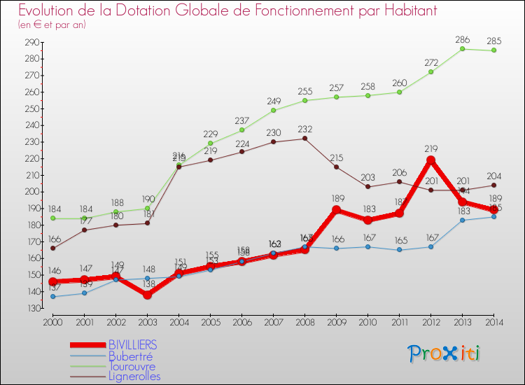 Evolution et montant de la dotation globale de fonctionnement par Habitant pour BIVILLIERS et les communes proches de 2000 à 2014. Comparaison des dotations globales de fonctionnement par habitant pour BIVILLIERS et les communes voisines de 2000 à 2014.