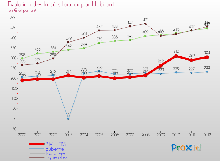Evolution et montant des impôts locaux par Habitant pour BIVILLIERS et les communes proches Comparaison des impôts locaux par habitant pour BIVILLIERS et les communes voisines
