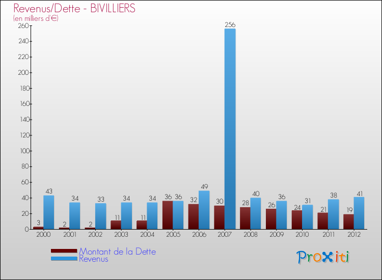 Evolution comparée de la dette et des revenus pour la commune de BIVILLIERS de 2000 à 2012 Comparaison de la dette et des revenus pour BIVILLIERS de 2000 à 2012
