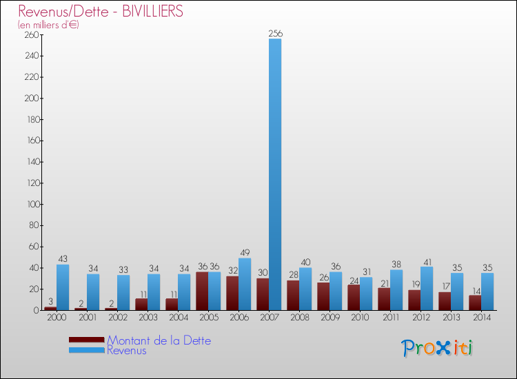 Evolution comparée de la dette et des revenus pour la commune de BIVILLIERS de 2000 à 2014 Comparaison de la dette et des revenus pour BIVILLIERS de 2000 à 2014