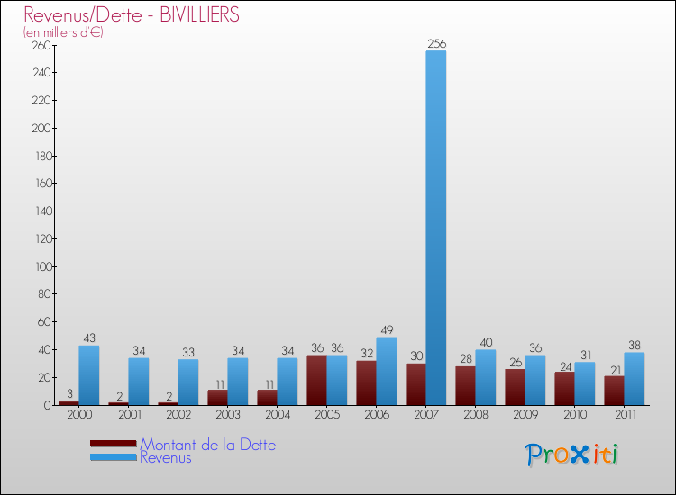 Evolution comparée de la dette et des revenus pour la commune de BIVILLIERS de 2000 à 2011 Comparaison de la dette et des revenus pour BIVILLIERS de 2000 à 2011