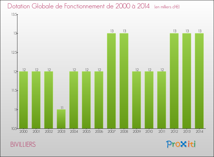 Evolution du montant de la Dotation Globale de Fonctionnement pour la commune de BIVILLIERS de 2000 à 2014 Evolution du montant de la Dotation Globale de Fonctionnement pour BIVILLIERS de 2000 à 2014