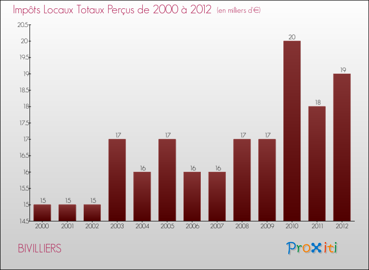 Evolution des Impôts Locaux pour la commune de BIVILLIERS de 2000 à 2012 Evolution des Impôts Locaux pour BIVILLIERS de 2000 à 2012