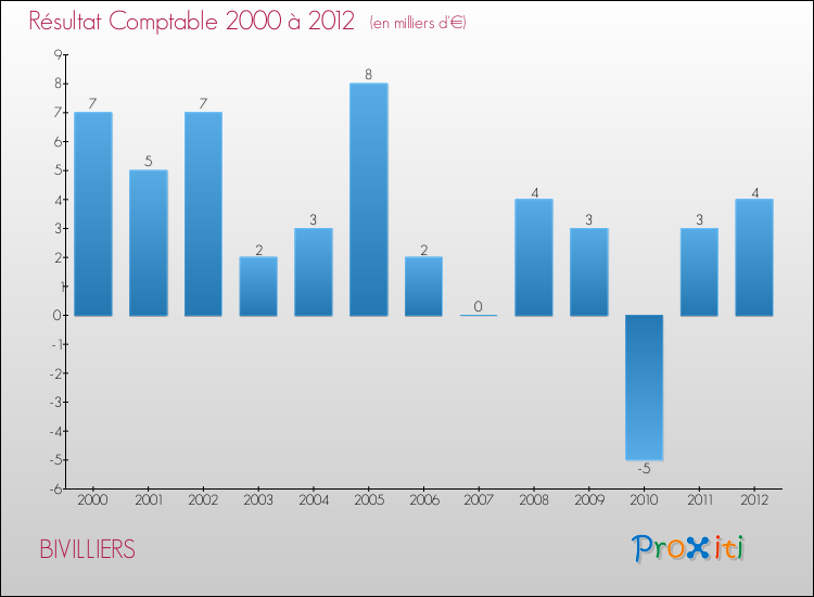 Evolution du résultat comptable pour la commune de BIVILLIERS de 2000 à 2012 Evolution du résultat comptable pour BIVILLIERS de 2000 à 2012