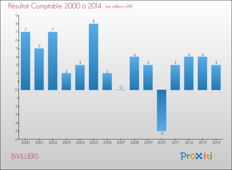 Evolution du résultat comptable pour la commune de BIVILLIERS de 2000 à 2014 Evolution du résultat comptable pour BIVILLIERS de 2000 à 2014