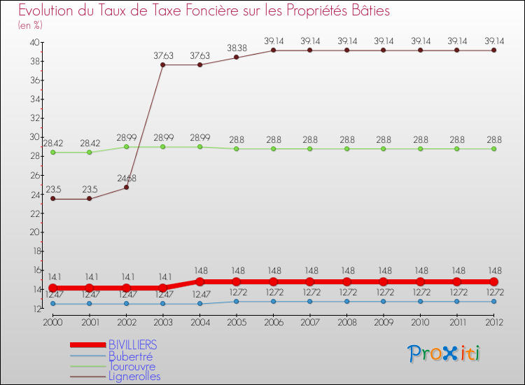 Evolution du taux de la taxe foncière sur le bati pour BIVILLIERS et les communes proches de 2000 à 2012 Comparaison des taux de taxe foncière sur le bati pour BIVILLIERS et les communes voisines de 2000 à 2012