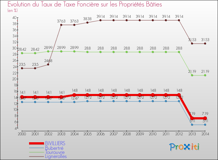 Evolution du taux de la taxe foncière sur le bati pour BIVILLIERS et les communes proches de 2000 à 2014 Comparaison des taux de taxe foncière sur le bati pour BIVILLIERS et les communes voisines de 2000 à 2014