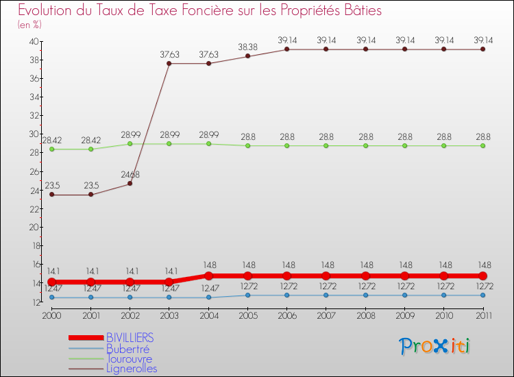 Evolution du taux de la taxe foncière sur le bati pour BIVILLIERS et les communes proches Comparaison des taux de taxe foncière sur le bati pour BIVILLIERS et les communes voisines
