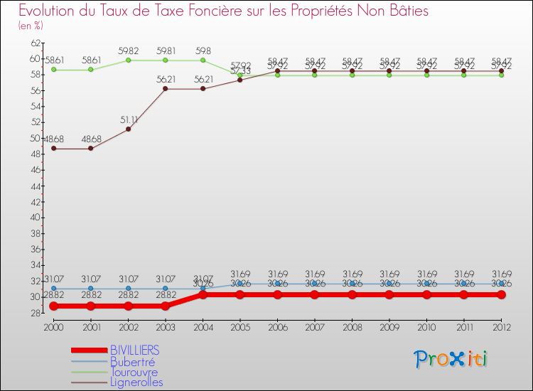 Evolution du taux de la taxe foncière sur les immeubles et terrains non batis pour BIVILLIERS et les communes proches de 2000 à 2012 Comparaison des taux de la taxe foncière sur les immeubles et terrains non batis pour BIVILLIERS et les communes voisines de 2000 à 2012