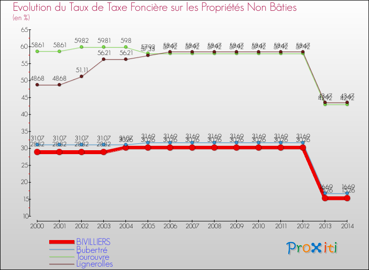 Evolution du taux de la taxe foncière sur les immeubles et terrains non batis pour BIVILLIERS et les communes proches de 2000 à 2014 Comparaison des taux de la taxe foncière sur les immeubles et terrains non batis pour BIVILLIERS et les communes voisines de 2000 à 2014