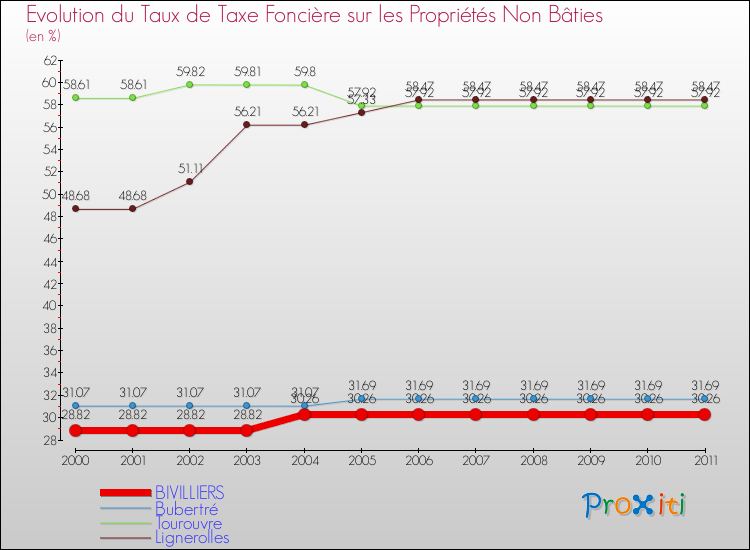 Evolution du taux de la taxe foncière sur les immeubles et terrains non batis pour BIVILLIERS et les communes proches Comparaison des taux de la taxe foncière sur les immeubles et terrains non batis pour BIVILLIERS et les communes voisines