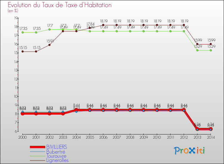 Evolution du taux de la taxe d'habitation pour BIVILLIERS et les communes proches de 2000 à 2014 Comparaison des taux de la taxe d'habitation pour BIVILLIERS et les communes voisines de 2000 à 2014