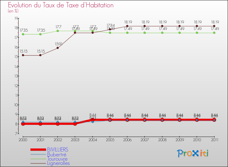 Evolution du taux de la taxe d'habitation pour BIVILLIERS et les communes proches Comparaison des taux de la taxe d'habitation pour BIVILLIERS et les communes voisines