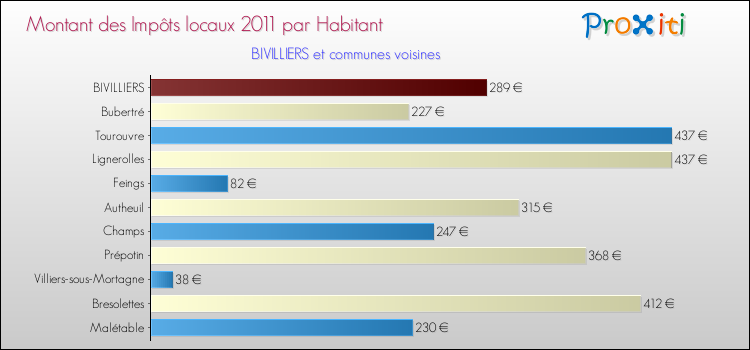 Montant des impôts locaux par Habitant pour BIVILLIERS et les communes proches Comparaison des impôts locaux par habitant pour BIVILLIERS et les communes voisines