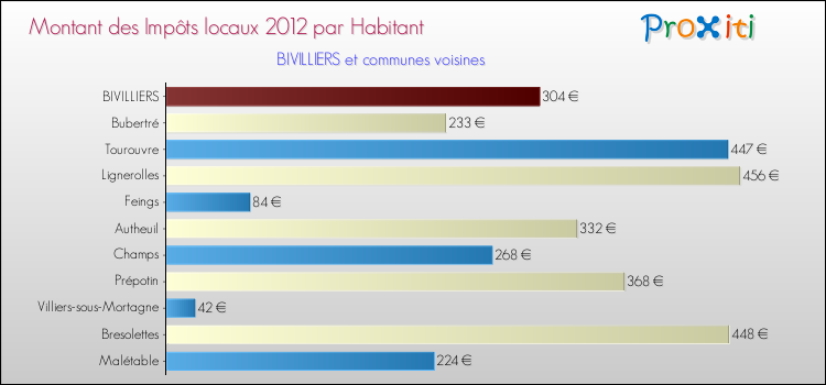 Montant des impôts locaux par Habitant pour BIVILLIERS et les communes proches Comparaison des impôts locaux par habitant pour BIVILLIERS et les communes voisines
