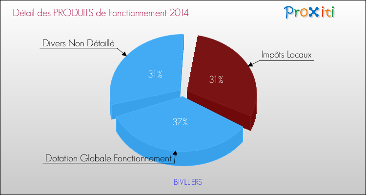 Décomposition du Budget de Fonctionnement 2014 de la commune de BIVILLIERS Budget de Fonctionnement 2014 pour la commune de BIVILLIERS