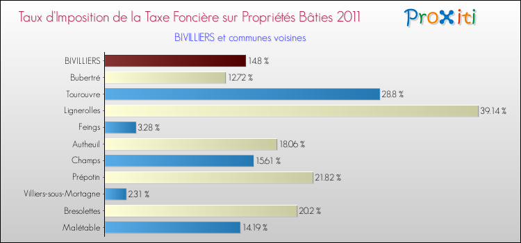 Taux d'imposition de la taxe foncière sur le bati 2011 pour BIVILLIERS et les communes proches Comparaison des taux d'imposition de la taxe foncière sur le bati 2011 pour BIVILLIERS et les communes voisines