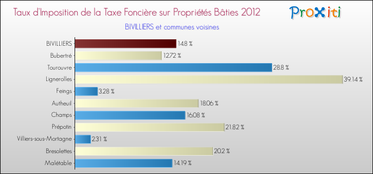 Taux d'imposition de la taxe foncière sur le bati 2012 pour BIVILLIERS et les communes proches Comparaison des taux d'imposition de la taxe foncière sur le bati 2012 pour BIVILLIERS et les communes voisines