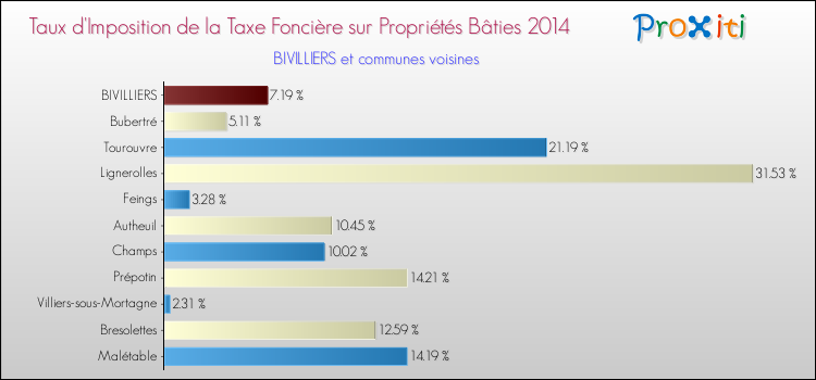 Taux d'imposition de la taxe foncière sur le bati 2014 pour BIVILLIERS et les communes proches Comparaison des taux d'imposition de la taxe foncière sur le bati 2014 pour BIVILLIERS et les communes voisines