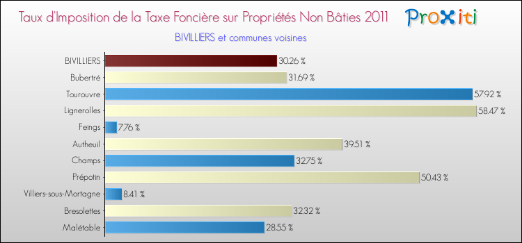 Taux d'imposition de la taxe foncière sur les immeubles et terrains non batis 2011 pour BIVILLIERS et les communes proches Comparaison des taux d'imposition de la taxe foncière sur les immeubles et terrains non batis 2011 pour BIVILLIERS et les communes voisines