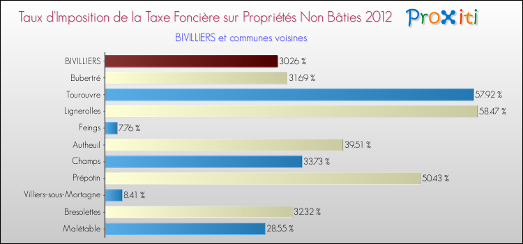 Taux d'imposition de la taxe foncière sur les immeubles et terrains non batis 2012 pour BIVILLIERS et les communes proches Comparaison des taux d'imposition de la taxe foncière sur les immeubles et terrains non batis 2012 pour BIVILLIERS et les communes voisines