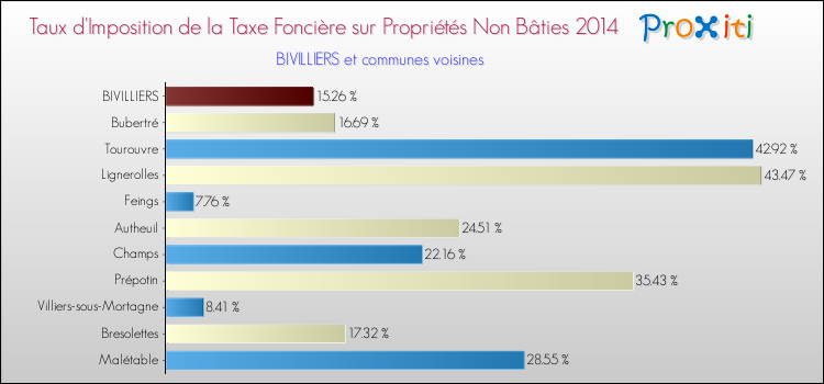 Taux d'imposition de la taxe foncière sur les immeubles et terrains non batis 2014 pour BIVILLIERS et les communes proches Comparaison des taux d'imposition de la taxe foncière sur les immeubles et terrains non batis 2014 pour BIVILLIERS et les communes voisines