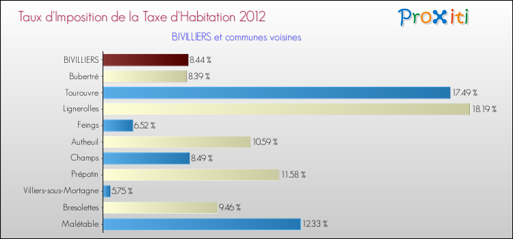 Taux d'imposition de la taxe d'habitation 2012 pour BIVILLIERS et les communes proches Comparaison des taux d'imposition de la taxe d'habitation 2012 pour BIVILLIERS et les communes voisines