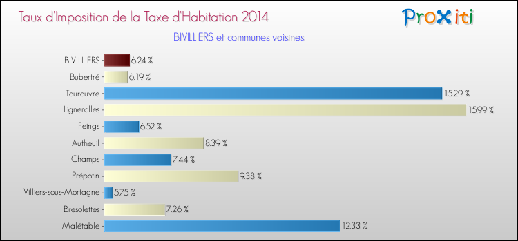 Taux d'imposition de la taxe d'habitation 2014 pour BIVILLIERS et les communes proches Comparaison des taux d'imposition de la taxe d'habitation 2014 pour BIVILLIERS et les communes voisines