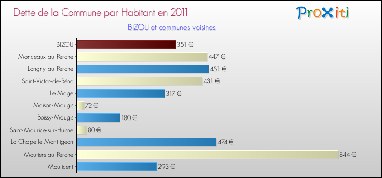 Dette par habitant de la commune en 2011 pour BIZOU et les communes proches Comparaison de la dette par habitant de la commune en 2011 pour BIZOU et les communes voisines