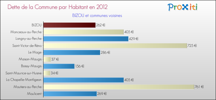 Dette par habitant de la commune en 2012 pour BIZOU et les communes proches Comparaison de la dette par habitant de la commune en 2012 pour BIZOU et les communes voisines