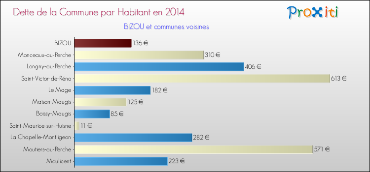 Dette par habitant de la commune en 2014 pour BIZOU et les communes proches Comparaison de la dette par habitant de la commune en 2014 pour BIZOU et les communes voisines