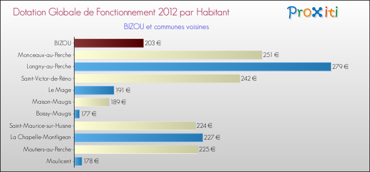Montant des dotations globales de fonctionnement DGF par Habitant pour BIZOU et les communes proches Comparaison des des dotations globales de fonctionnement DGF par habitant pour BIZOU et les communes voisines