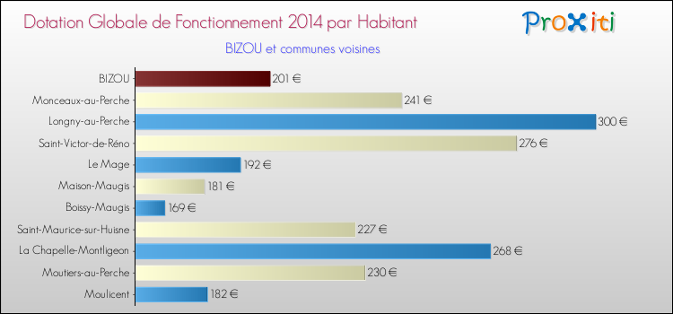 Montant des dotations globales de fonctionnement DGF par Habitant pour BIZOU et les communes proches en 2014. Comparaison des des dotations globales de fonctionnement DGF par habitant pour BIZOU et les communes voisines en 2014.