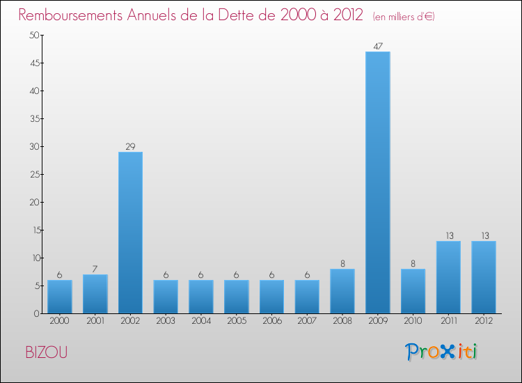 Evolution de l'annuité de la dette pour la commune de BIZOU de 2000 à 2012 Annuités de la dette pour BIZOU de 2000 à 2012