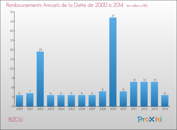Evolution de l'annuité de la dette pour la commune de BIZOU de 2000 à 2014 Annuités de la dette pour BIZOU de 2000 à 2014