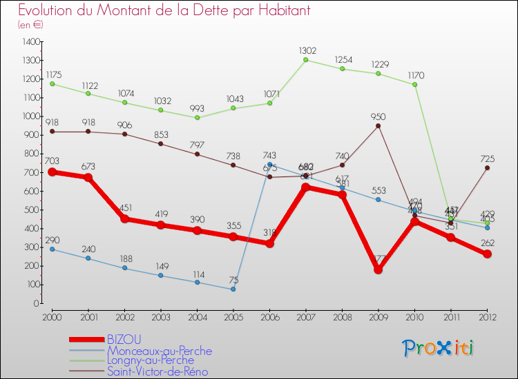 Evolution de la dette par habitant pour la commune de BIZOU et les communes proches de 2000 à 2012 Comparaison de la dette par habitant pour BIZOU et les communes voisines de 2000 à 2012