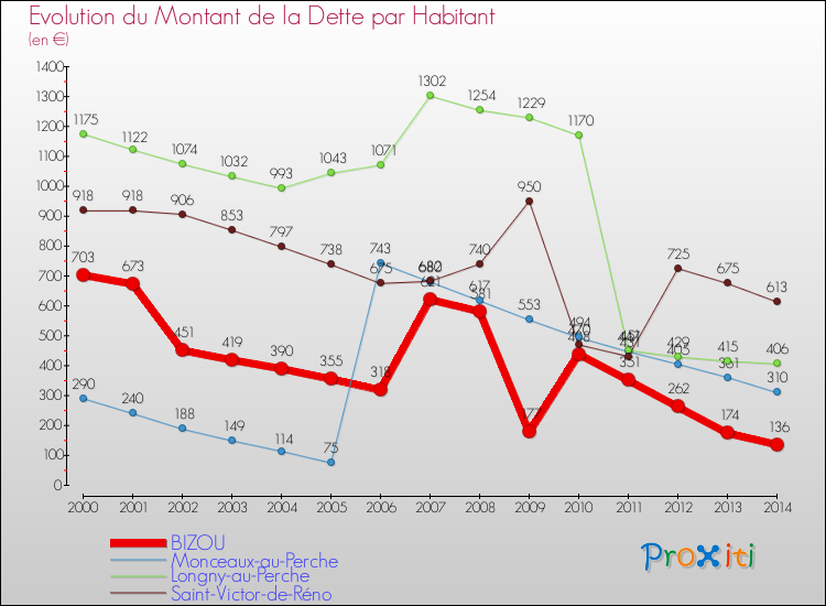 Evolution de la dette par habitant pour la commune de BIZOU et les communes proches de 2000 à 2014 Comparaison de la dette par habitant pour BIZOU et les communes voisines de 2000 à 2014