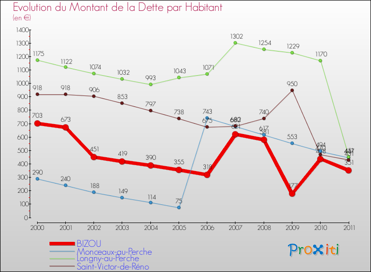 Evolution de la dette par habitant pour la commune de BIZOU et les communes proches Comparaison de la dette par habitant pour BIZOU et les communes voisines