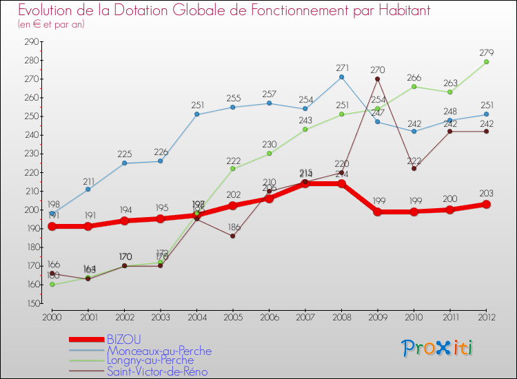 Evolution et montant de la dotation globale de fonctionnement par Habitant pour BIZOU et les communes proches Comparaison des dotations globales de fonctionnement par habitant pour BIZOU et les communes voisines