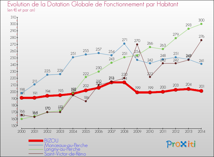 Evolution et montant de la dotation globale de fonctionnement par Habitant pour BIZOU et les communes proches de 2000 à 2014. Comparaison des dotations globales de fonctionnement par habitant pour BIZOU et les communes voisines de 2000 à 2014.