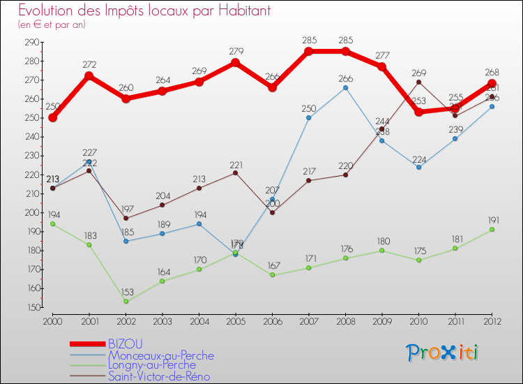 Evolution et montant des impôts locaux par Habitant pour BIZOU et les communes proches Comparaison des impôts locaux par habitant pour BIZOU et les communes voisines